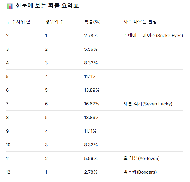 주사위 두개 굴렸을 때 숫자 합의 확률 (주사위 한개라면 두번 굴렸을 때) 썸네일